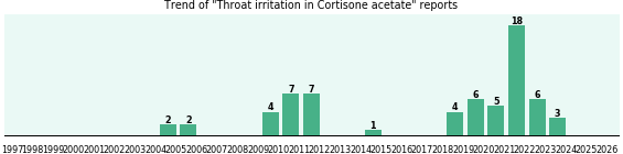 Could Cortisone acetate cause Throat irritation? Could Cortisone acetate cause Throat irritation?